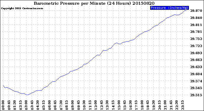 Milwaukee Weather Barometric Pressure<br>per Minute<br>(24 Hours)