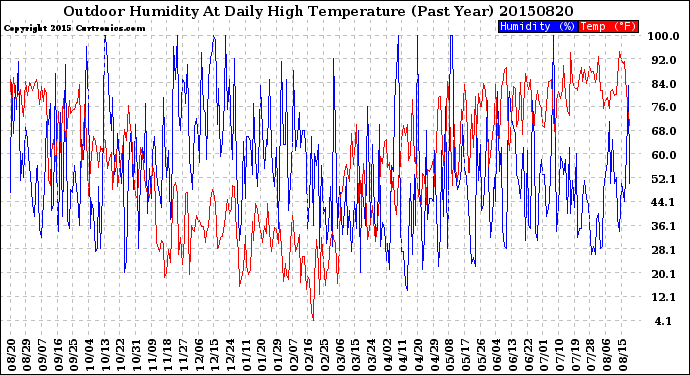 Milwaukee Weather Outdoor Humidity<br>At Daily High<br>Temperature<br>(Past Year)