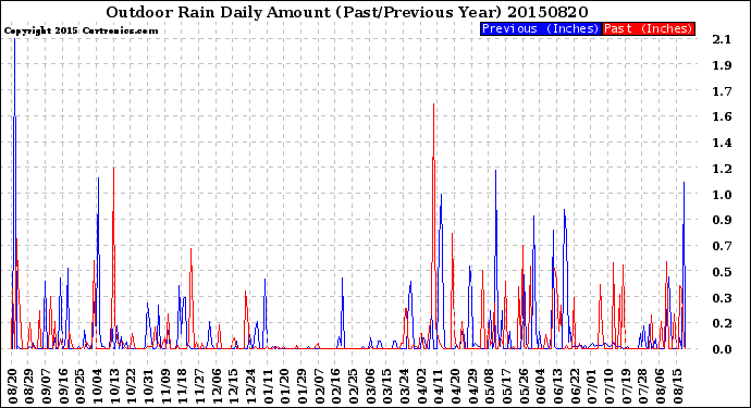 Milwaukee Weather Outdoor Rain<br>Daily Amount<br>(Past/Previous Year)