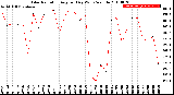 Milwaukee Weather Solar Radiation<br>Avg per Day W/m2/minute