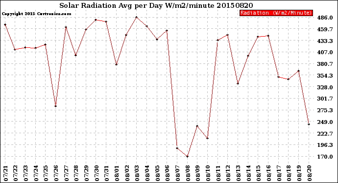 Milwaukee Weather Solar Radiation<br>Avg per Day W/m2/minute