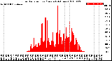 Milwaukee Weather Solar Radiation<br>per Minute<br>(24 Hours)