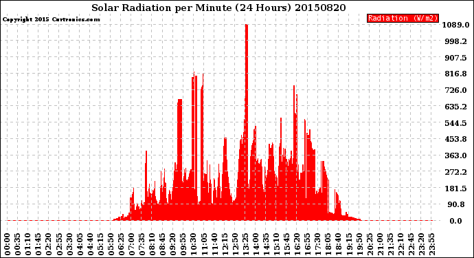Milwaukee Weather Solar Radiation<br>per Minute<br>(24 Hours)