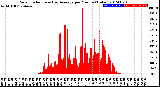 Milwaukee Weather Solar Radiation<br>& Day Average<br>per Minute<br>(Today)