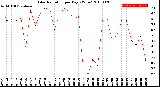 Milwaukee Weather Solar Radiation<br>per Day KW/m2