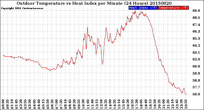 Milwaukee Weather Outdoor Temperature<br>vs Heat Index<br>per Minute<br>(24 Hours)