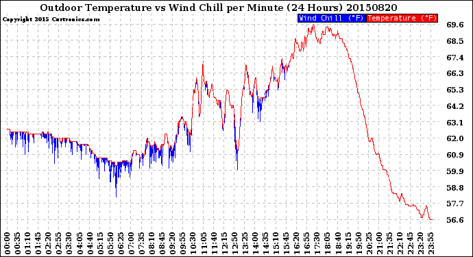 Milwaukee Weather Outdoor Temperature<br>vs Wind Chill<br>per Minute<br>(24 Hours)