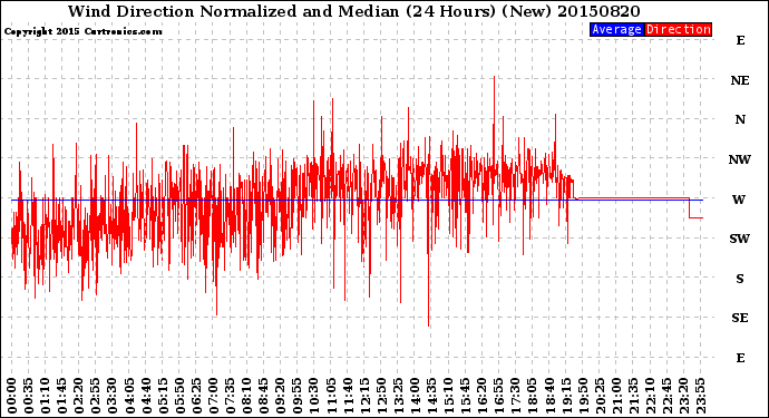 Milwaukee Weather Wind Direction<br>Normalized and Median<br>(24 Hours) (New)