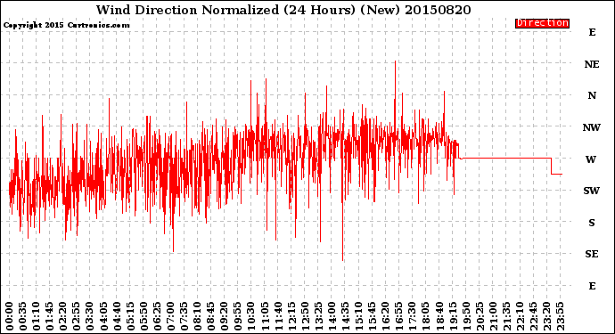 Milwaukee Weather Wind Direction<br>Normalized<br>(24 Hours) (New)