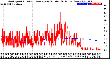 Milwaukee Weather Wind Speed<br>Actual and Average<br>by Minute<br>(24 Hours) (New)