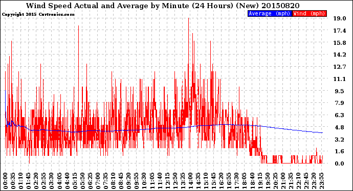 Milwaukee Weather Wind Speed<br>Actual and Average<br>by Minute<br>(24 Hours) (New)