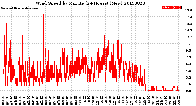 Milwaukee Weather Wind Speed<br>by Minute<br>(24 Hours) (New)