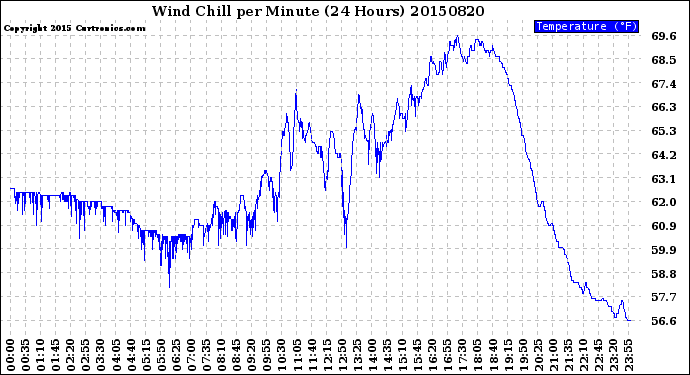 Milwaukee Weather Wind Chill<br>per Minute<br>(24 Hours)