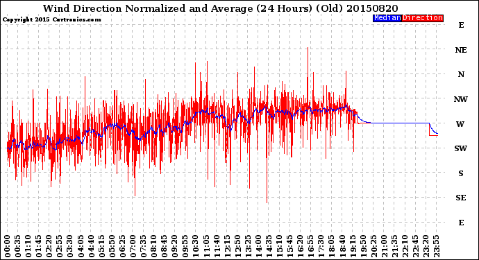 Milwaukee Weather Wind Direction<br>Normalized and Average<br>(24 Hours) (Old)