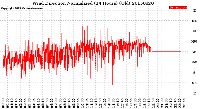 Milwaukee Weather Wind Direction<br>Normalized<br>(24 Hours) (Old)