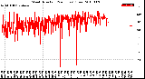 Milwaukee Weather Wind Direction<br>(24 Hours) (Raw)