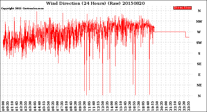 Milwaukee Weather Wind Direction<br>(24 Hours) (Raw)