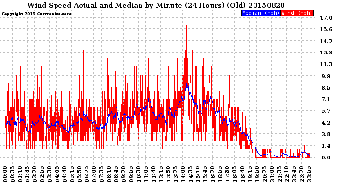 Milwaukee Weather Wind Speed<br>Actual and Median<br>by Minute<br>(24 Hours) (Old)