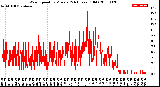 Milwaukee Weather Wind Speed<br>by Minute<br>(24 Hours) (Old)