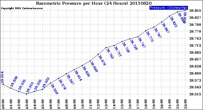 Milwaukee Weather Barometric Pressure<br>per Hour<br>(24 Hours)