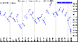 Milwaukee Weather Barometric Pressure<br>Daily High