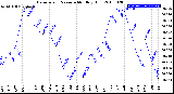 Milwaukee Weather Barometric Pressure<br>Monthly High