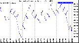 Milwaukee Weather Barometric Pressure<br>Daily Low