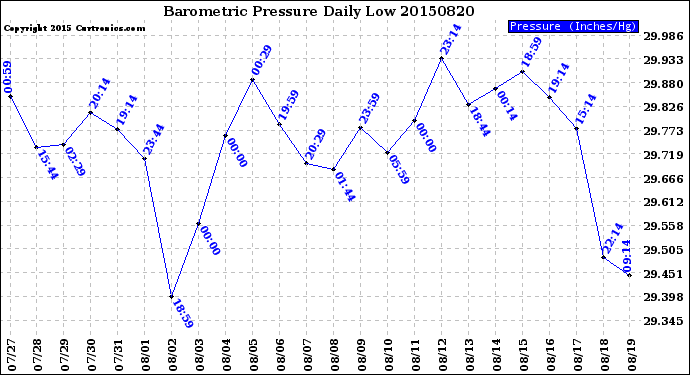 Milwaukee Weather Barometric Pressure<br>Daily Low