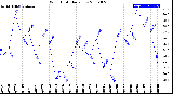 Milwaukee Weather Wind Chill<br>Daily Low