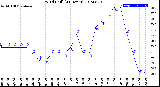 Milwaukee Weather Wind Chill<br>(24 Hours)