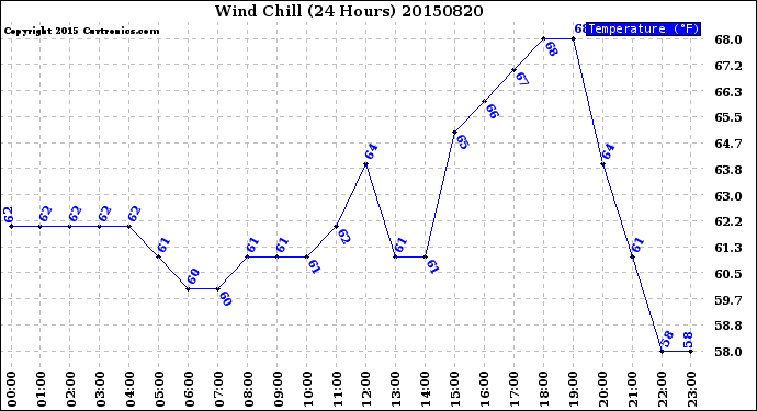 Milwaukee Weather Wind Chill<br>(24 Hours)