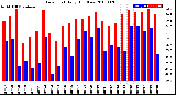 Milwaukee Weather Dew Point<br>Daily High/Low