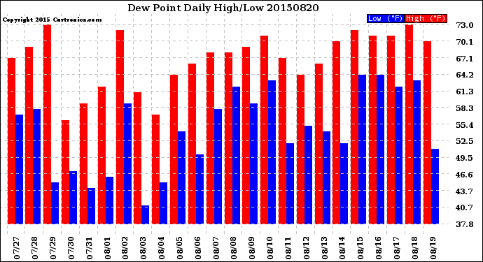 Milwaukee Weather Dew Point<br>Daily High/Low