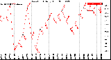 Milwaukee Weather Dew Point<br>Daily High