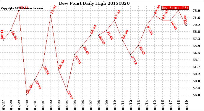 Milwaukee Weather Dew Point<br>Daily High