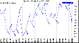 Milwaukee Weather Dew Point<br>Daily Low