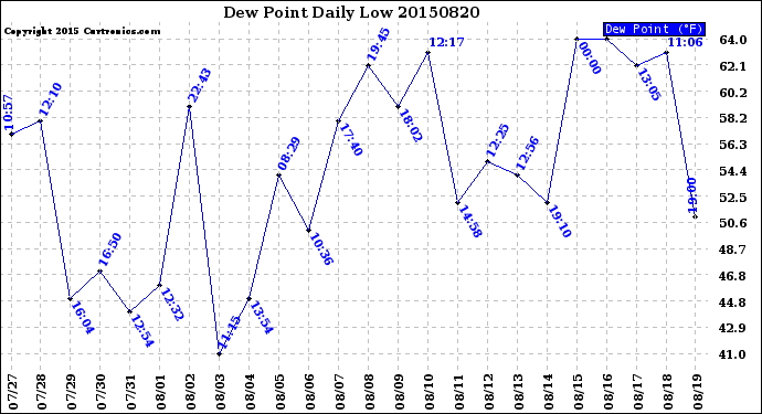 Milwaukee Weather Dew Point<br>Daily Low