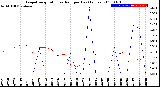 Milwaukee Weather Evapotranspiration<br>vs Rain per Day<br>(Inches)