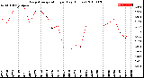 Milwaukee Weather Evapotranspiration<br>per Day (Inches)