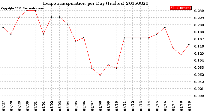 Milwaukee Weather Evapotranspiration<br>per Day (Inches)