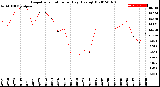 Milwaukee Weather Evapotranspiration<br>per Day (Ozs sq/ft)