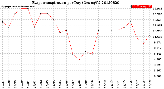 Milwaukee Weather Evapotranspiration<br>per Day (Ozs sq/ft)