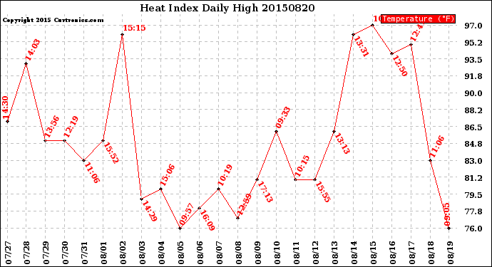 Milwaukee Weather Heat Index<br>Daily High