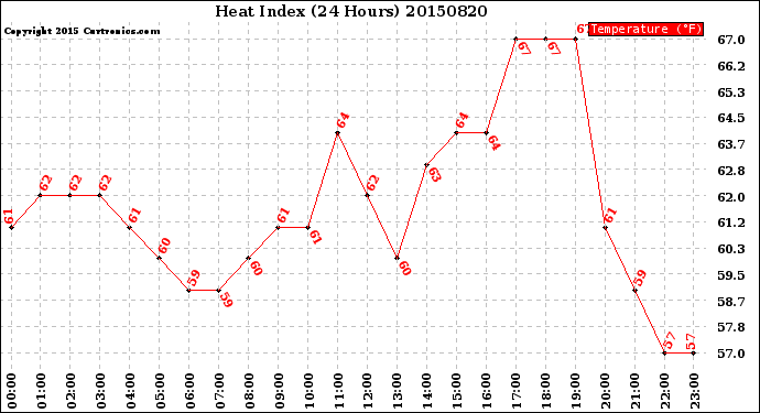 Milwaukee Weather Heat Index<br>(24 Hours)
