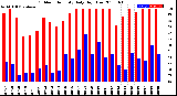 Milwaukee Weather Outdoor Humidity<br>Daily High/Low