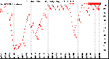 Milwaukee Weather Outdoor Humidity<br>Daily High