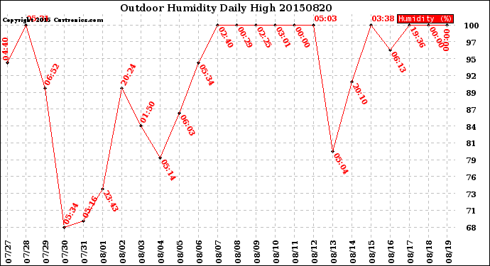 Milwaukee Weather Outdoor Humidity<br>Daily High