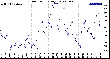 Milwaukee Weather Outdoor Humidity<br>Daily Low