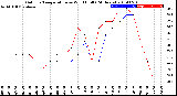 Milwaukee Weather Outdoor Temperature<br>vs Wind Chill<br>(24 Hours)