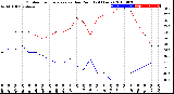 Milwaukee Weather Outdoor Temperature<br>vs Dew Point<br>(24 Hours)